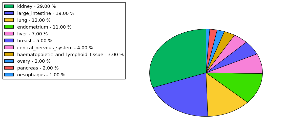 The non-synonymous mutational pattern in 17 major cancer types.