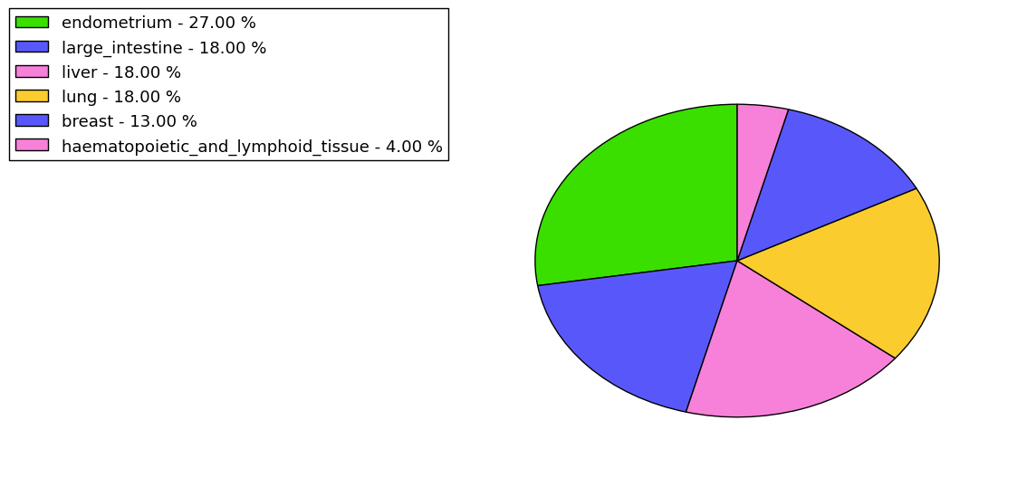 The non-synonymous mutational pattern in 17 major cancer types.