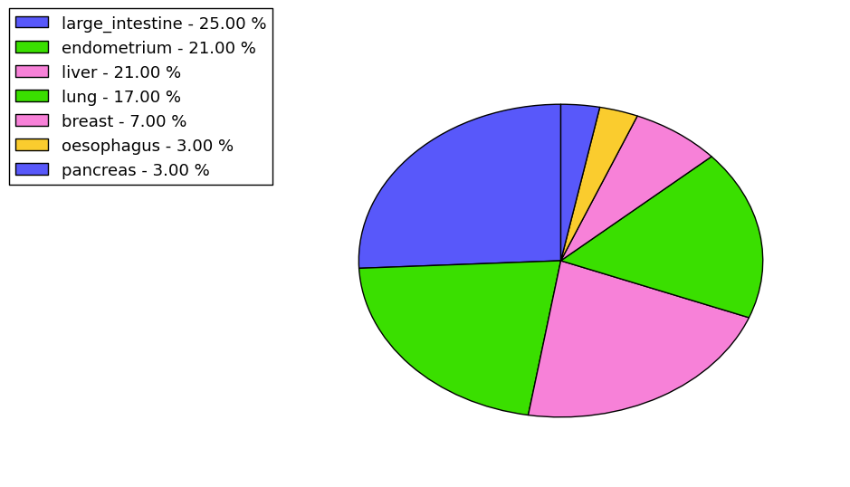 The non-synonymous mutational pattern in 17 major cancer types.