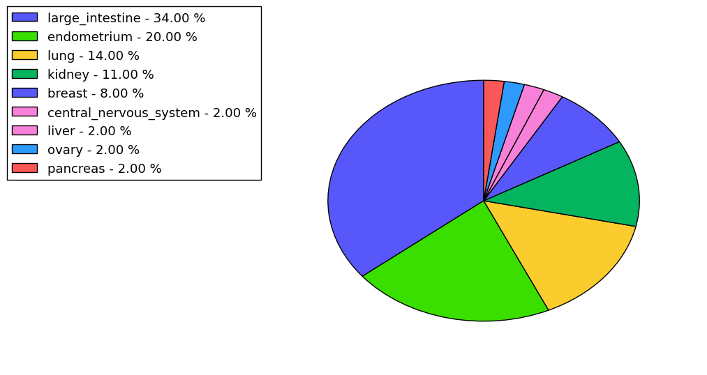 The non-synonymous mutational pattern in 17 major cancer types.