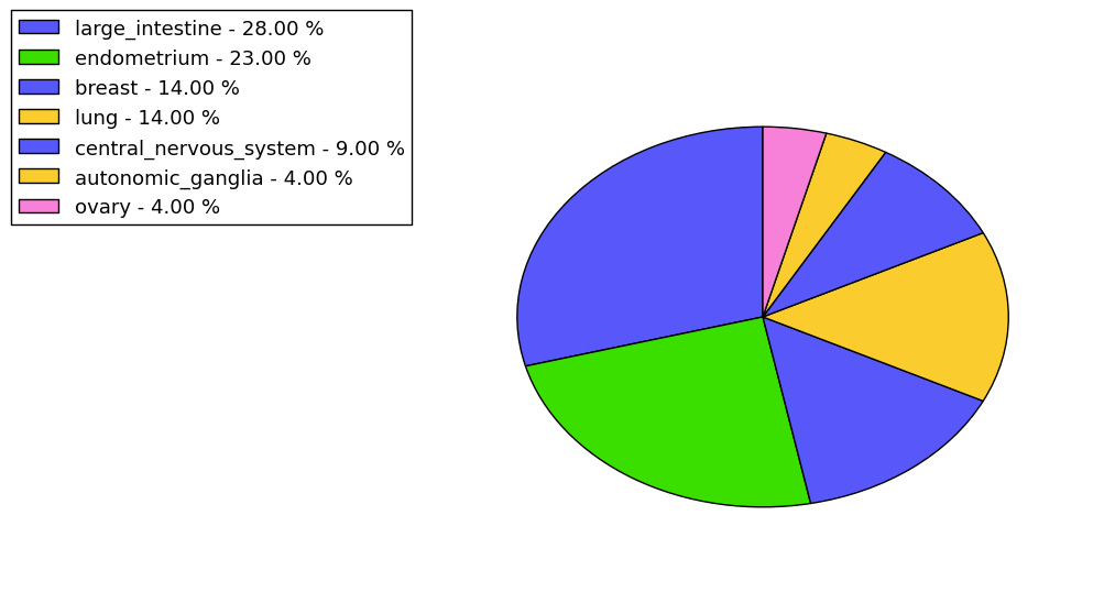 The non-synonymous mutational pattern in 17 major cancer types.