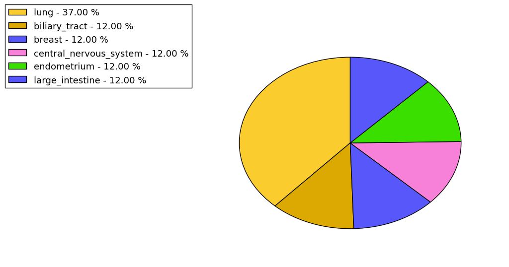 The non-synonymous mutational pattern in 17 major cancer types.