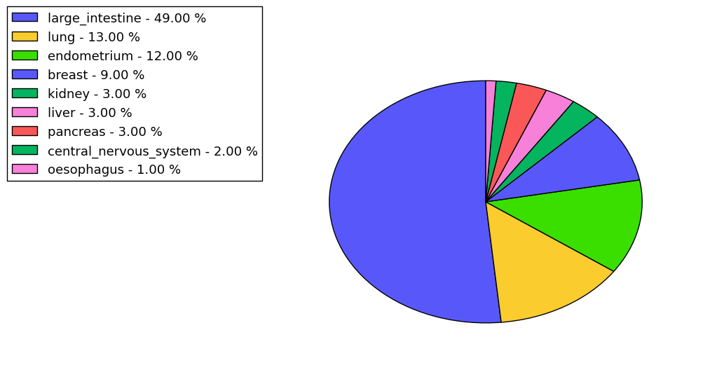 The non-synonymous mutational pattern in 17 major cancer types.