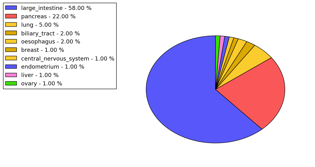 The non-synonymous mutational pattern in 17 major cancer types.