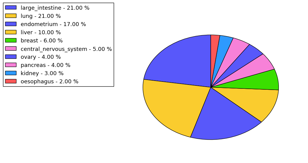 The non-synonymous mutational pattern in 17 major cancer types.