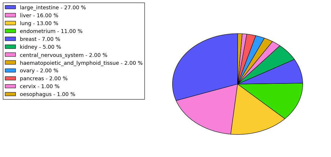 The non-synonymous mutational pattern in 17 major cancer types.