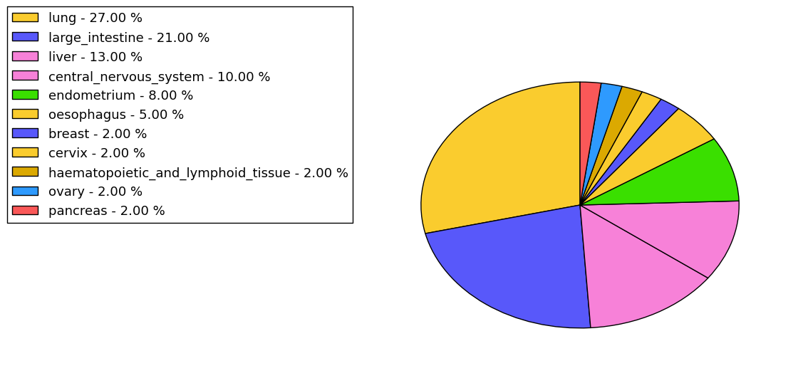 The non-synonymous mutational pattern in 17 major cancer types.