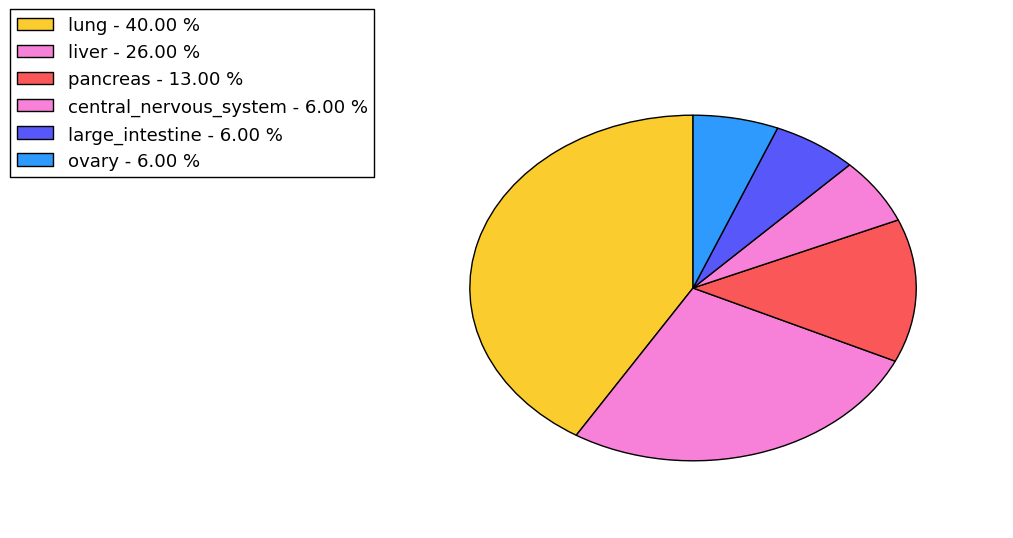 The non-synonymous mutational pattern in 17 major cancer types.