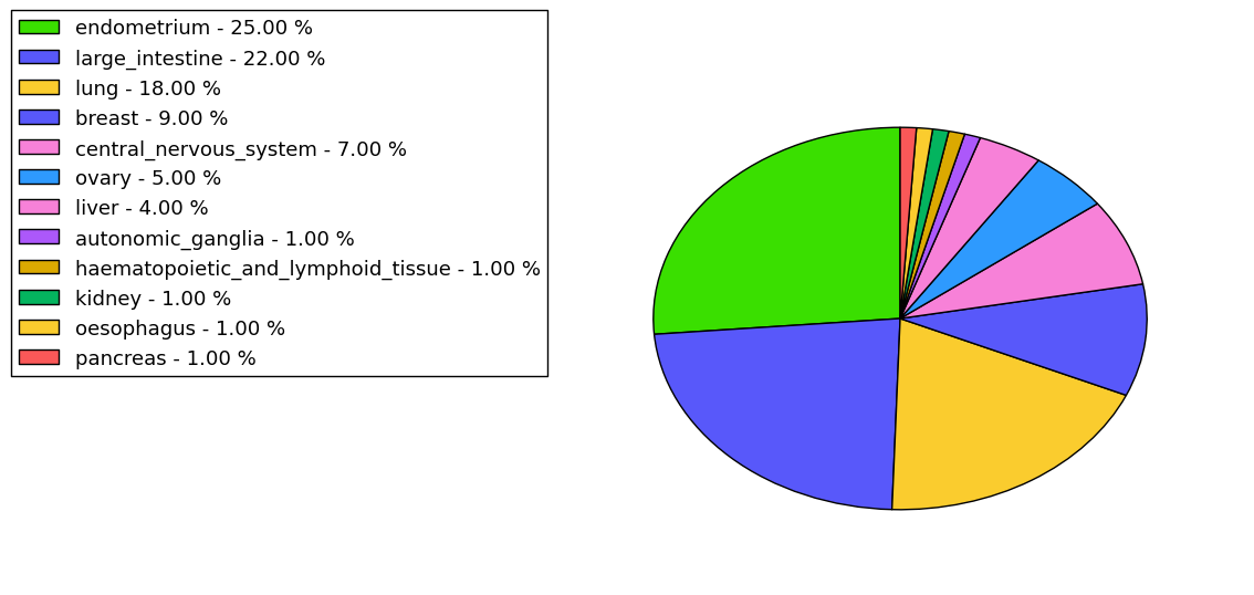 The non-synonymous mutational pattern in 17 major cancer types.