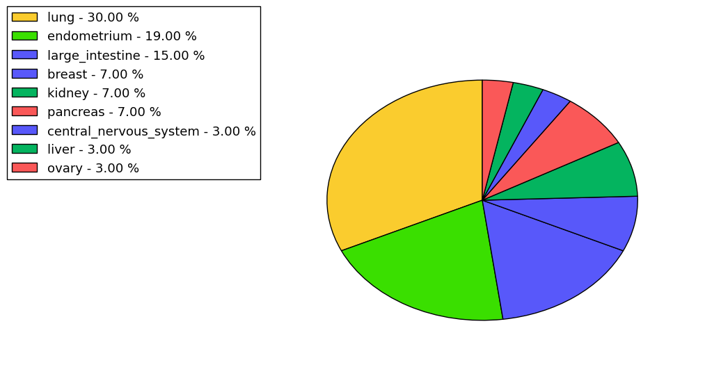 The non-synonymous mutational pattern in 17 major cancer types.