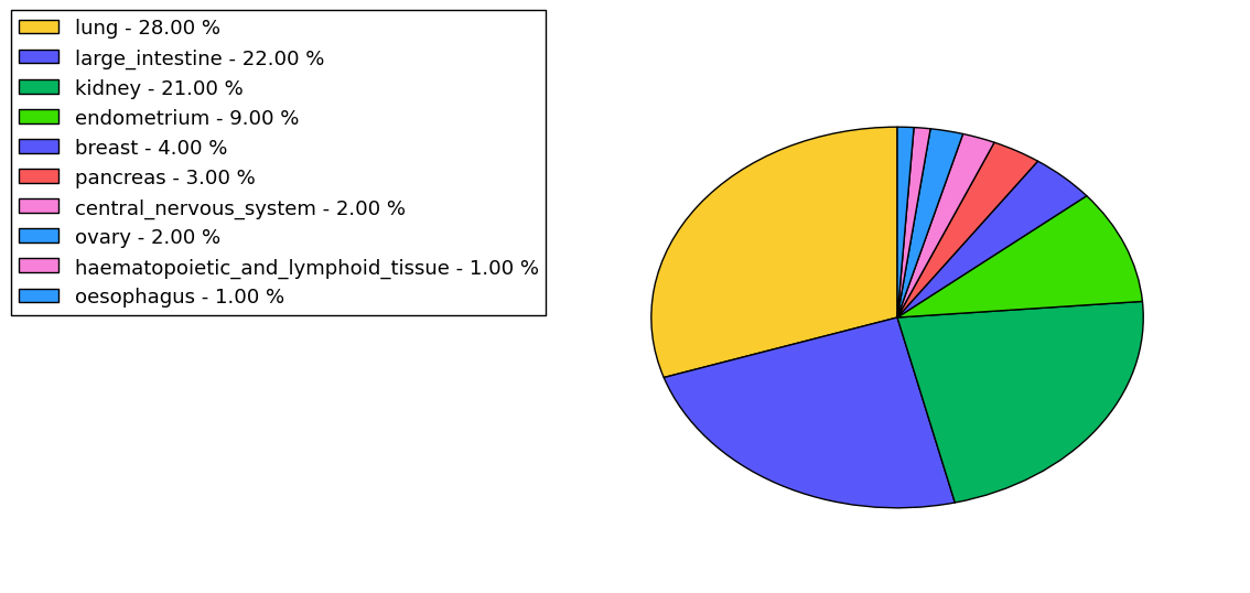 The non-synonymous mutational pattern in 17 major cancer types.