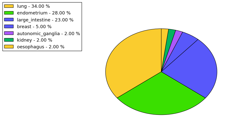 The non-synonymous mutational pattern in 17 major cancer types.