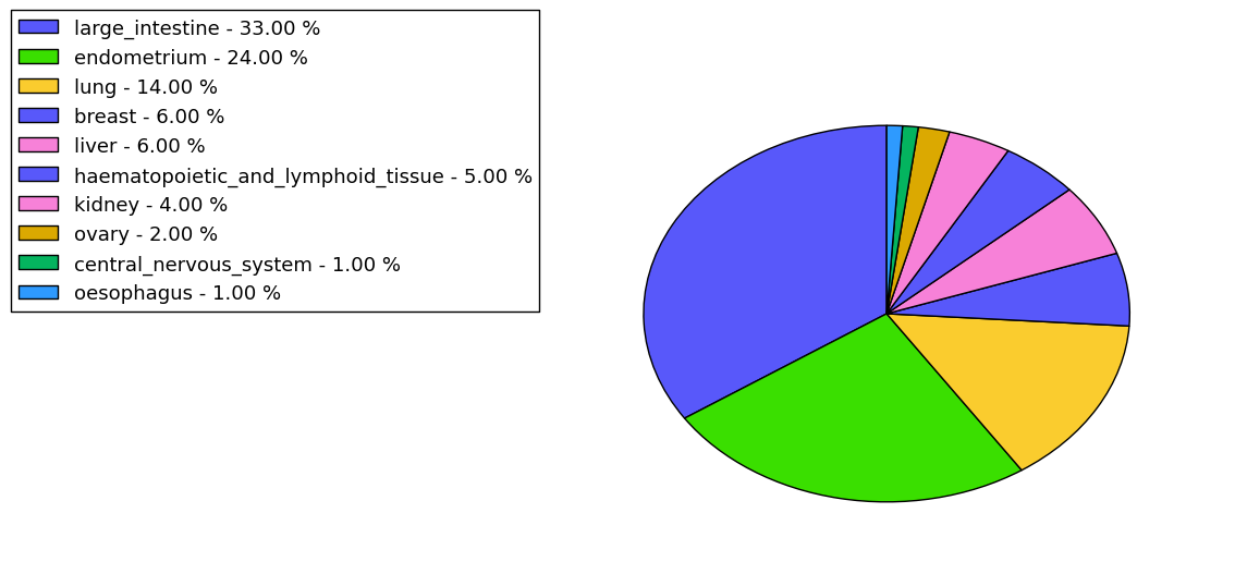 The non-synonymous mutational pattern in 17 major cancer types.