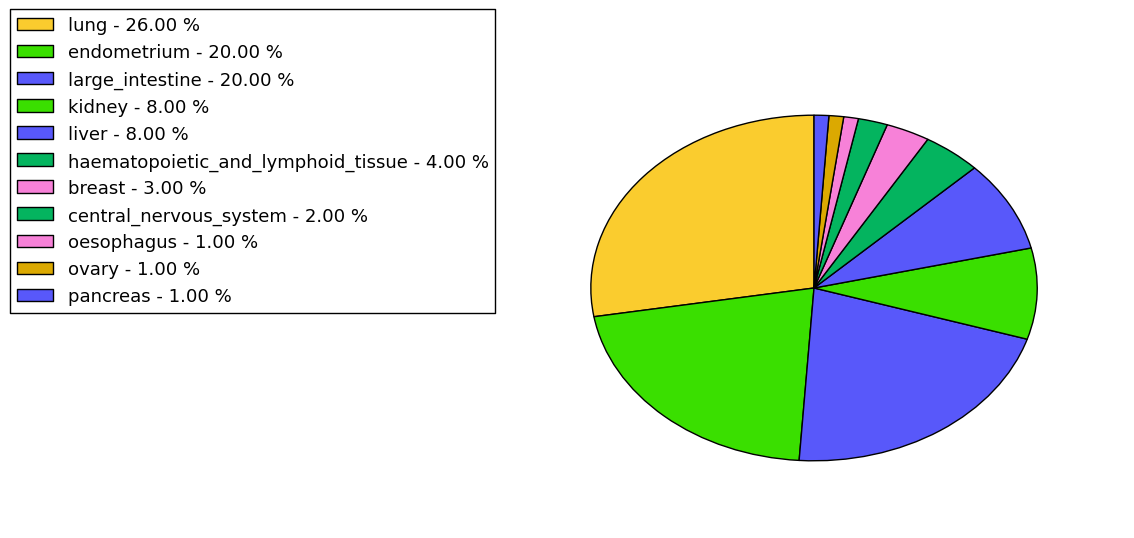 The non-synonymous mutational pattern in 17 major cancer types.