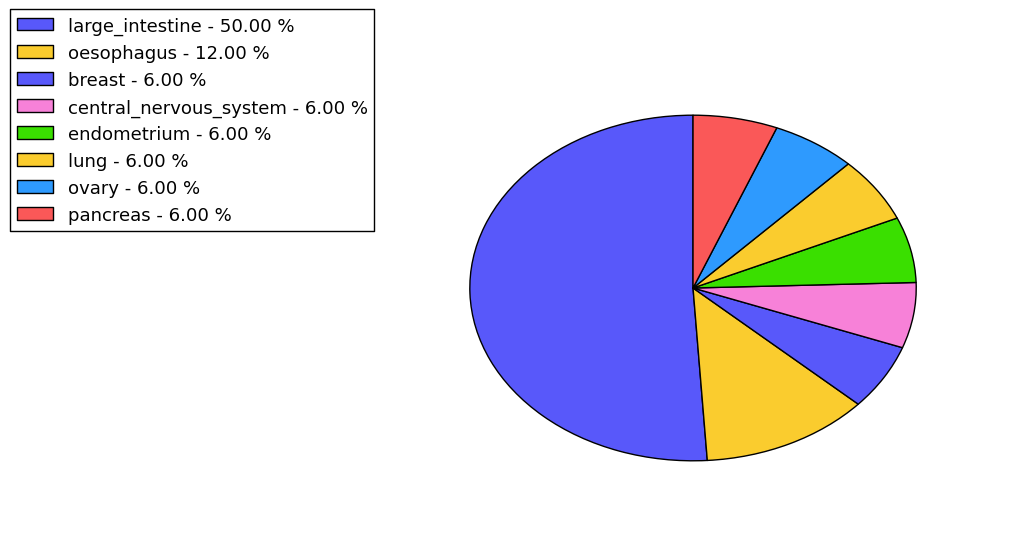 The non-synonymous mutational pattern in 17 major cancer types.