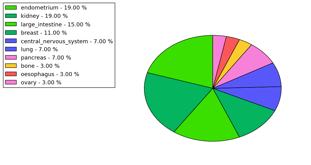 The non-synonymous mutational pattern in 17 major cancer types.