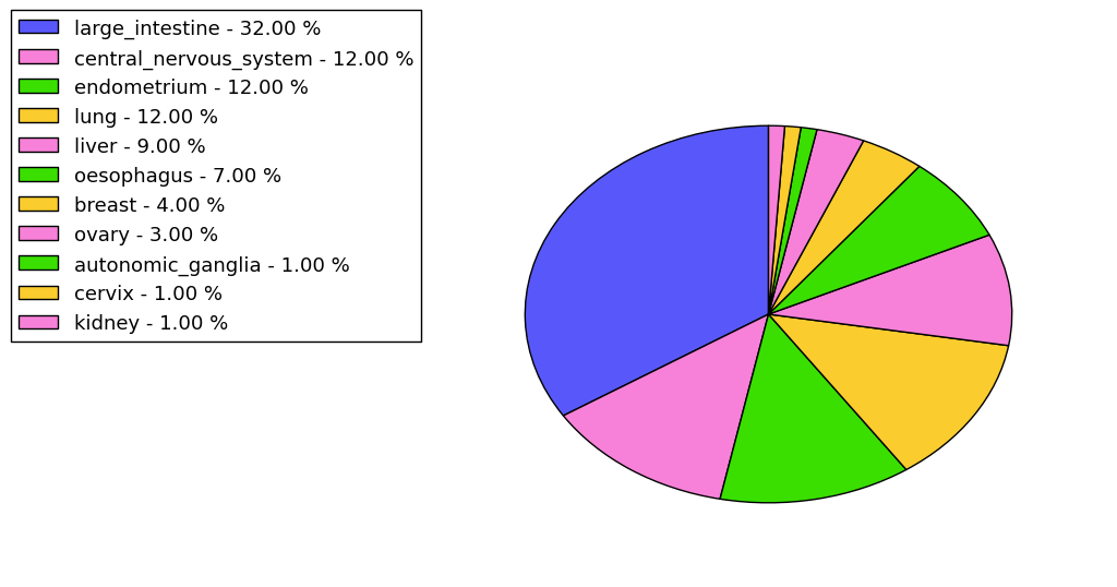 The non-synonymous mutational pattern in 17 major cancer types.