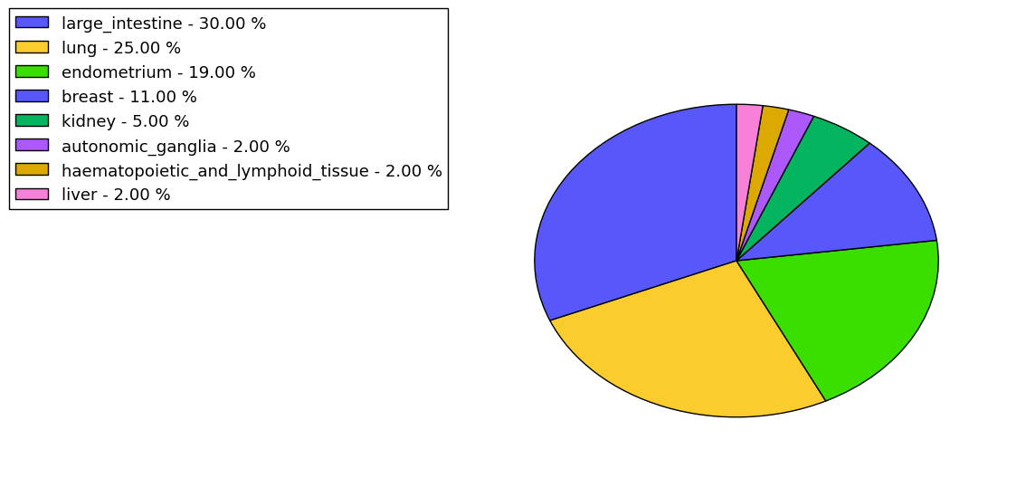 The non-synonymous mutational pattern in 17 major cancer types.