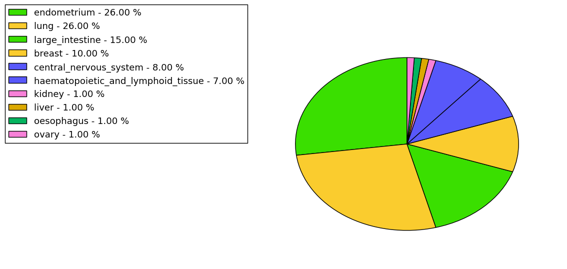 The non-synonymous mutational pattern in 17 major cancer types.