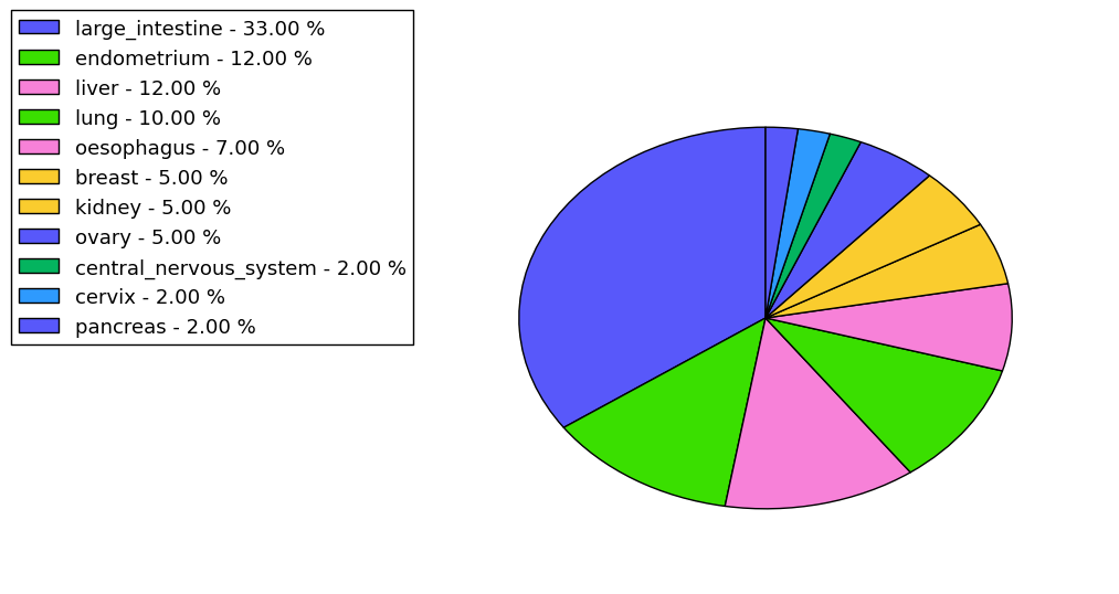 The non-synonymous mutational pattern in 17 major cancer types.