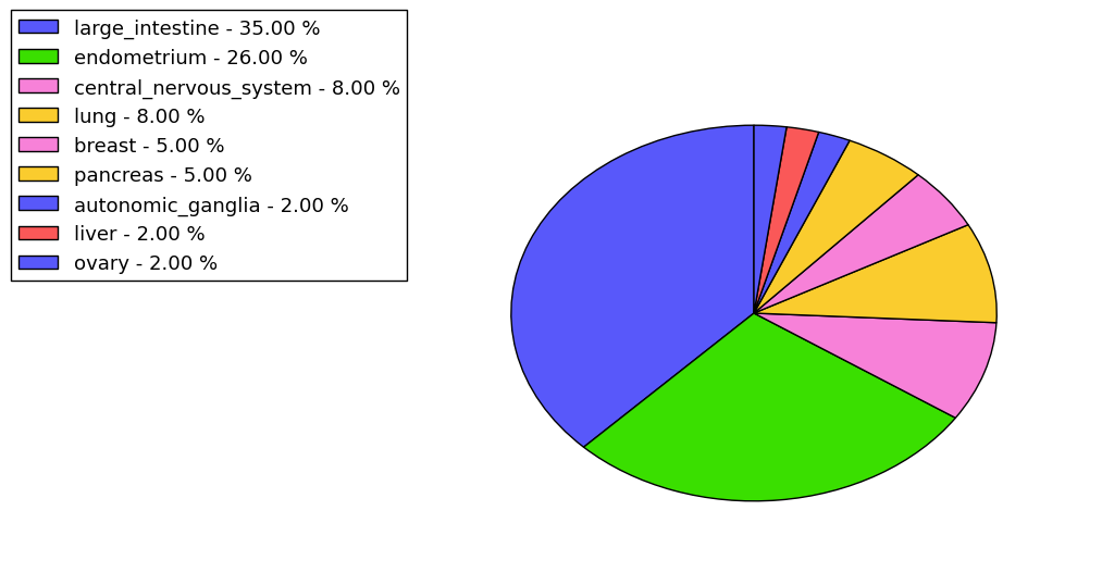 The non-synonymous mutational pattern in 17 major cancer types.