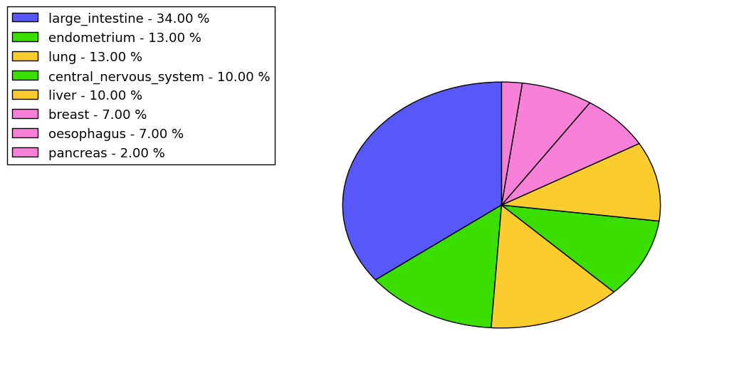 The non-synonymous mutational pattern in 17 major cancer types.