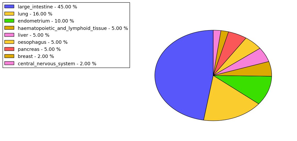 The non-synonymous mutational pattern in 17 major cancer types.