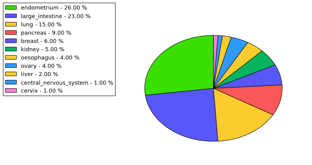 The non-synonymous mutational pattern in 17 major cancer types.