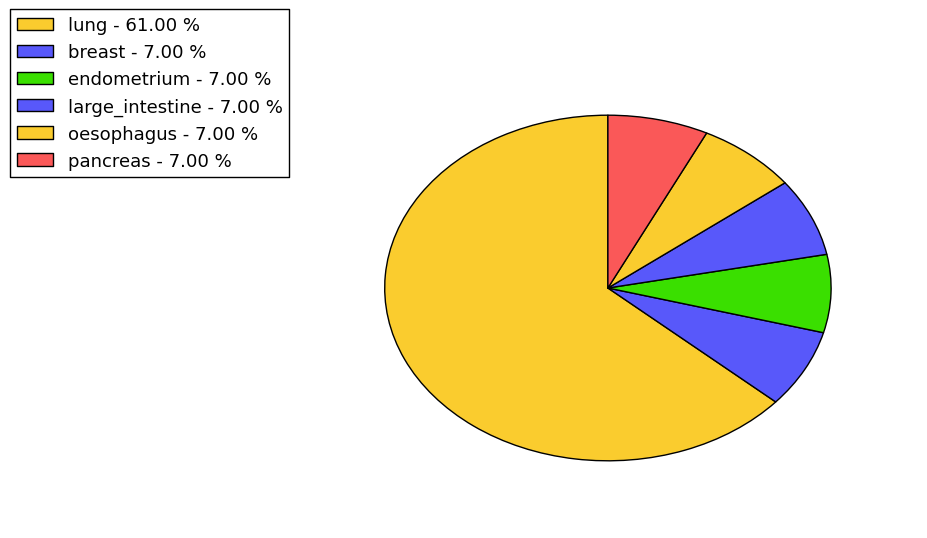 The non-synonymous mutational pattern in 17 major cancer types.