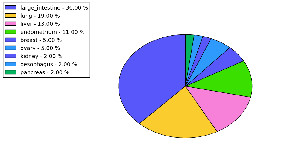 The non-synonymous mutational pattern in 17 major cancer types.