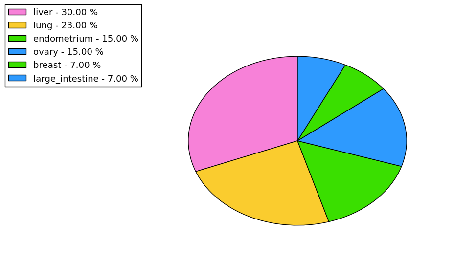 The non-synonymous mutational pattern in 17 major cancer types.