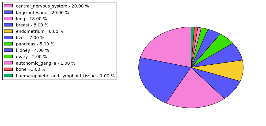 The non-synonymous mutational pattern in 17 major cancer types.