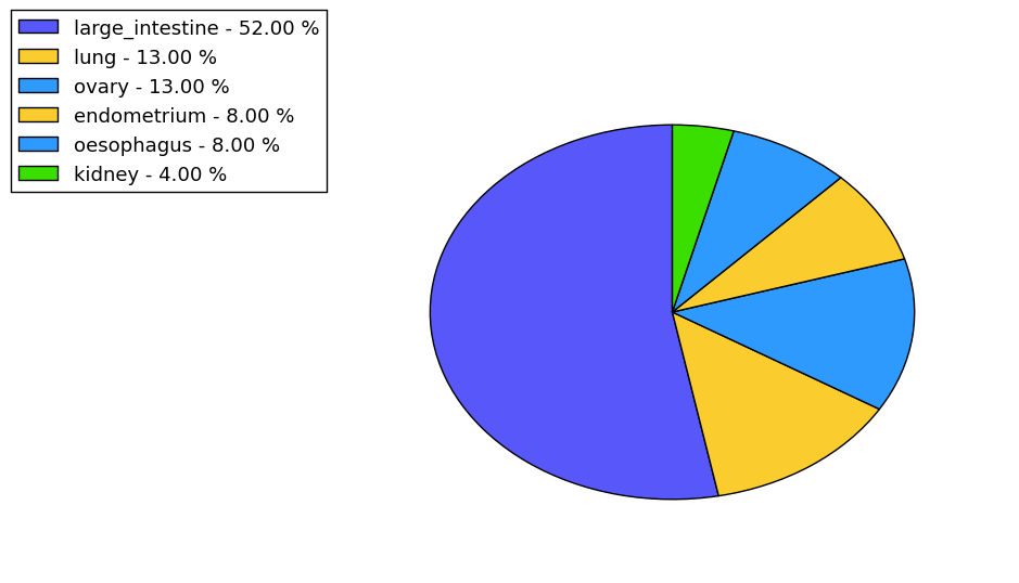 The non-synonymous mutational pattern in 17 major cancer types.