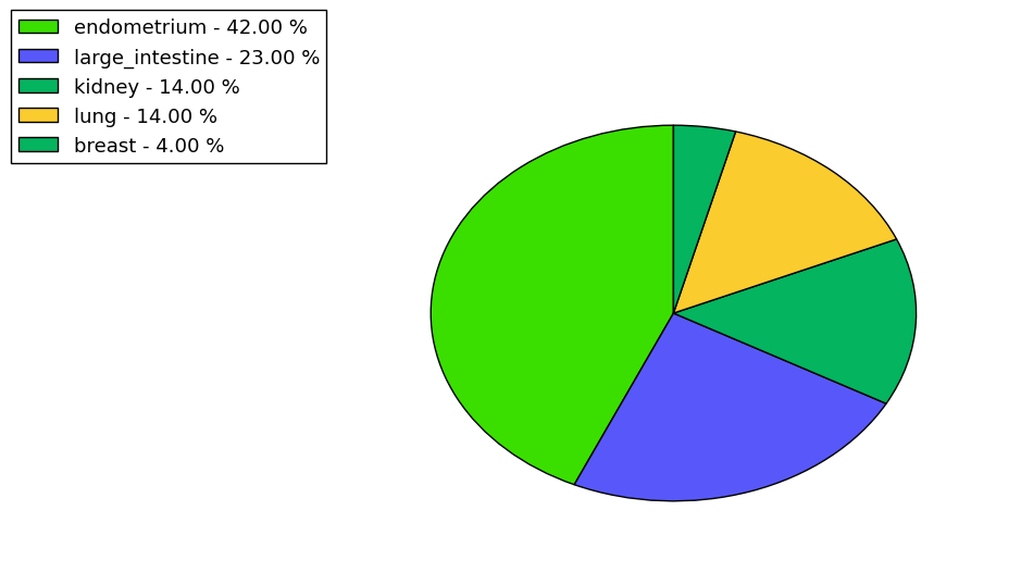 The non-synonymous mutational pattern in 17 major cancer types.