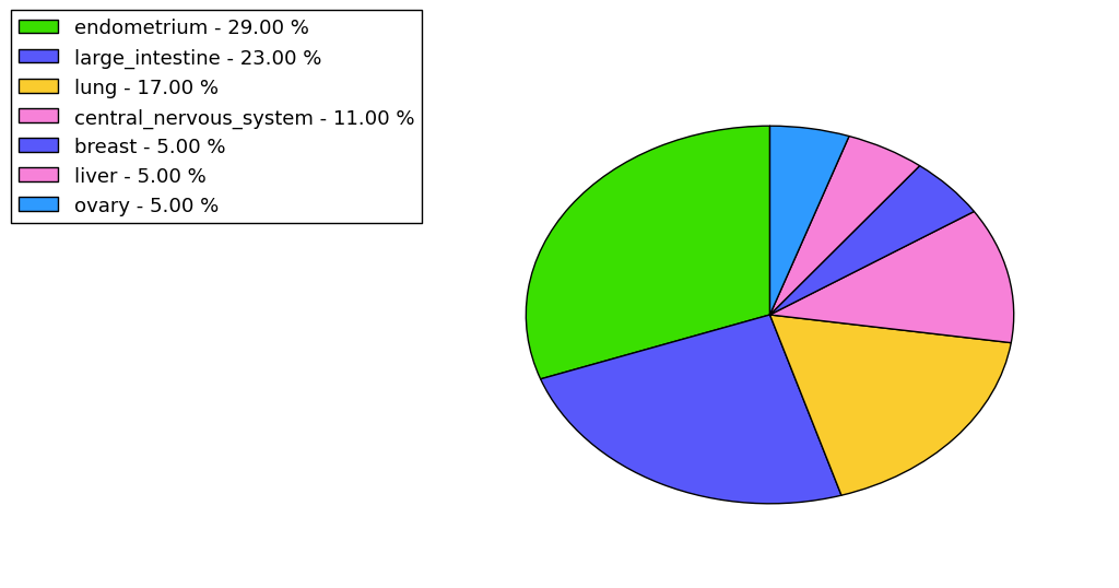 The non-synonymous mutational pattern in 17 major cancer types.