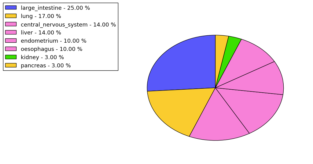 The non-synonymous mutational pattern in 17 major cancer types.