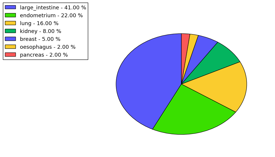 The non-synonymous mutational pattern in 17 major cancer types.