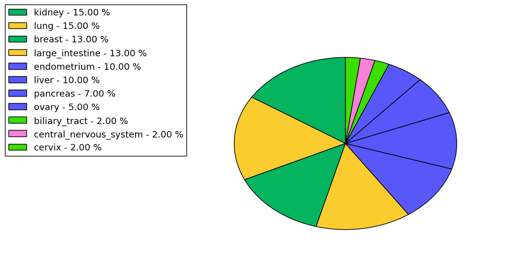 The non-synonymous mutational pattern in 17 major cancer types.