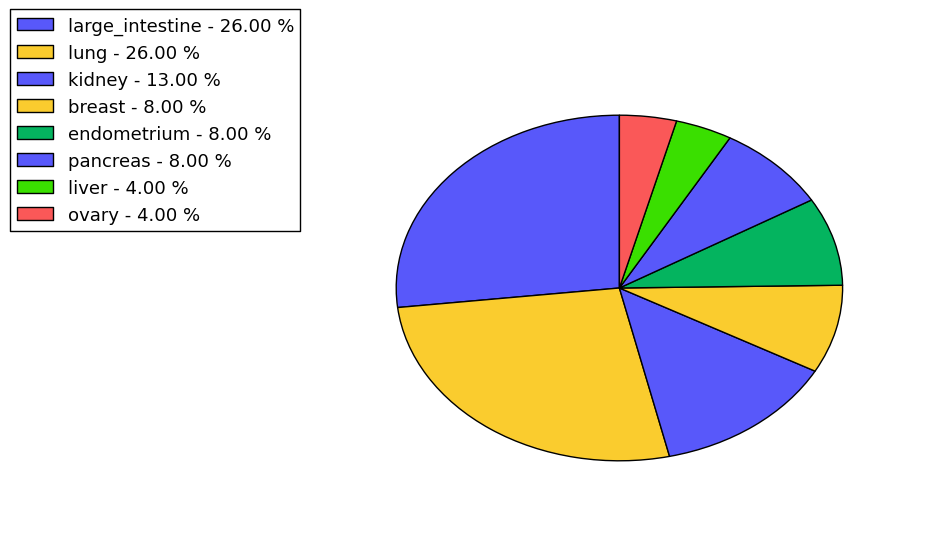 The non-synonymous mutational pattern in 17 major cancer types.