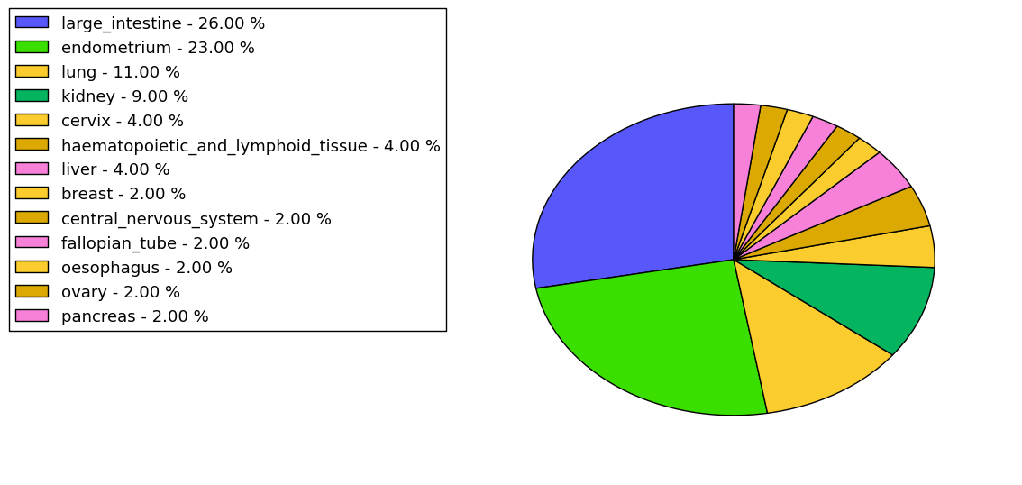 The non-synonymous mutational pattern in 17 major cancer types.