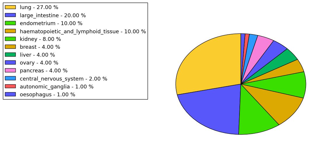 The non-synonymous mutational pattern in 17 major cancer types.