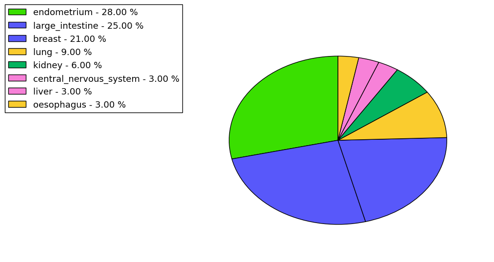 The non-synonymous mutational pattern in 17 major cancer types.