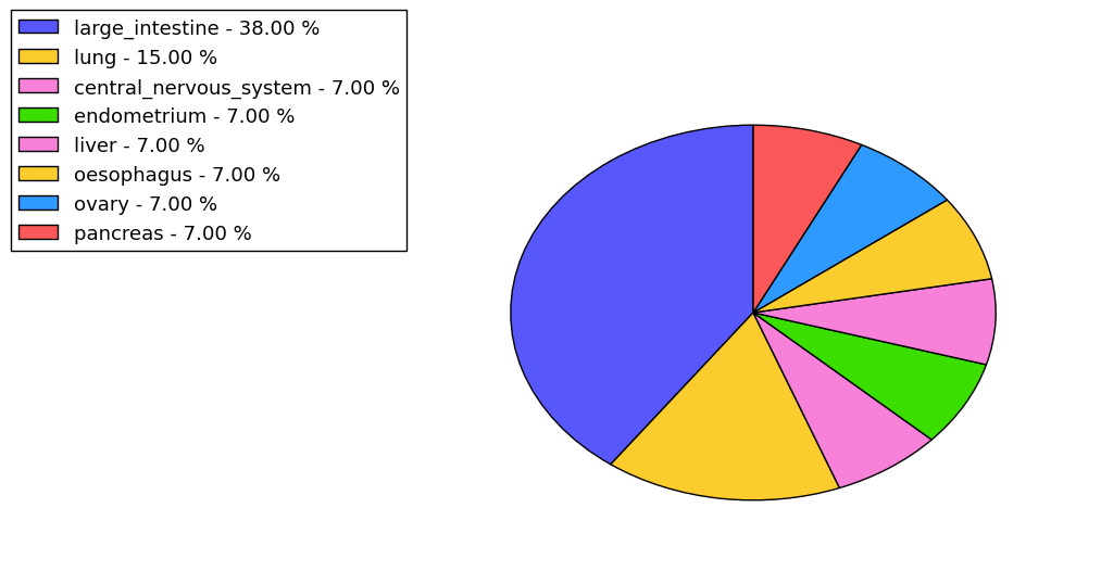 The non-synonymous mutational pattern in 17 major cancer types.