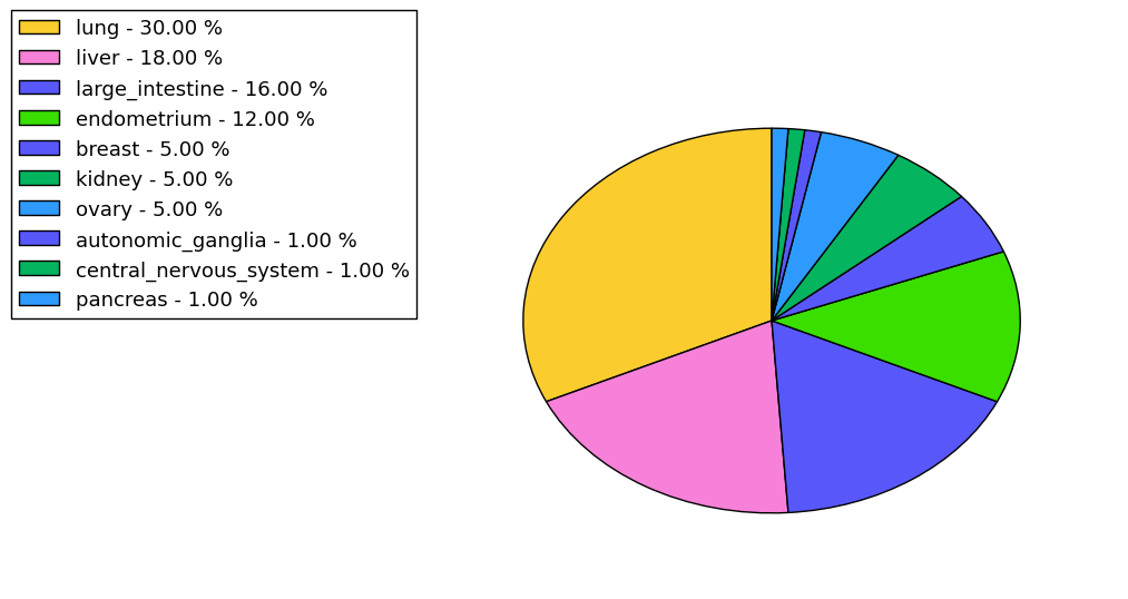 The non-synonymous mutational pattern in 17 major cancer types.