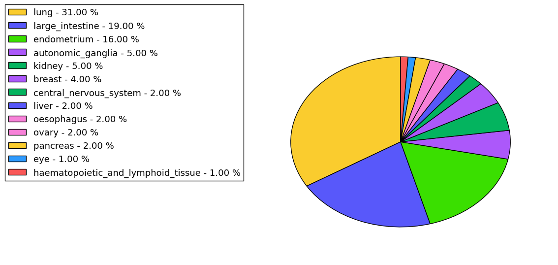 The non-synonymous mutational pattern in 17 major cancer types.