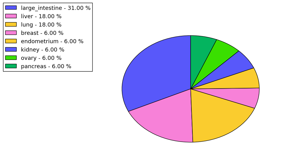 The non-synonymous mutational pattern in 17 major cancer types.