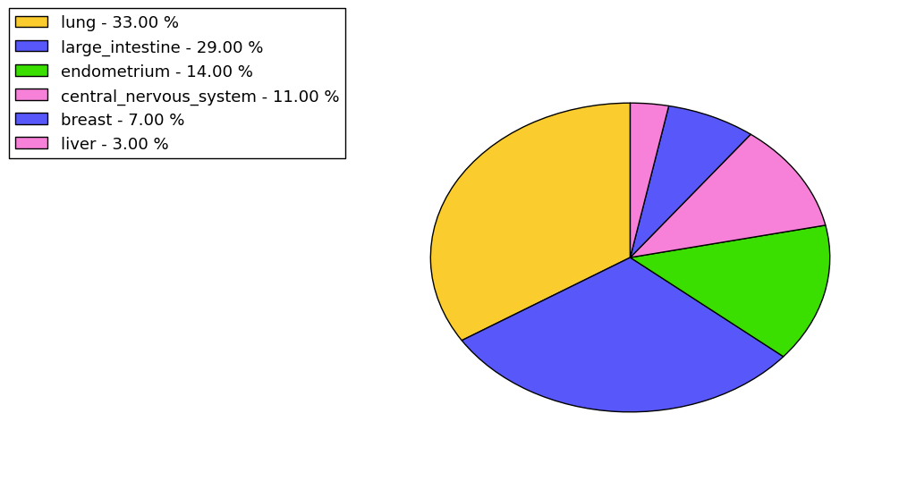 The non-synonymous mutational pattern in 17 major cancer types.