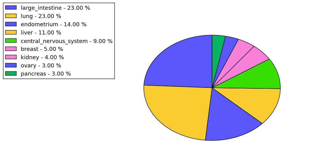 The non-synonymous mutational pattern in 17 major cancer types.