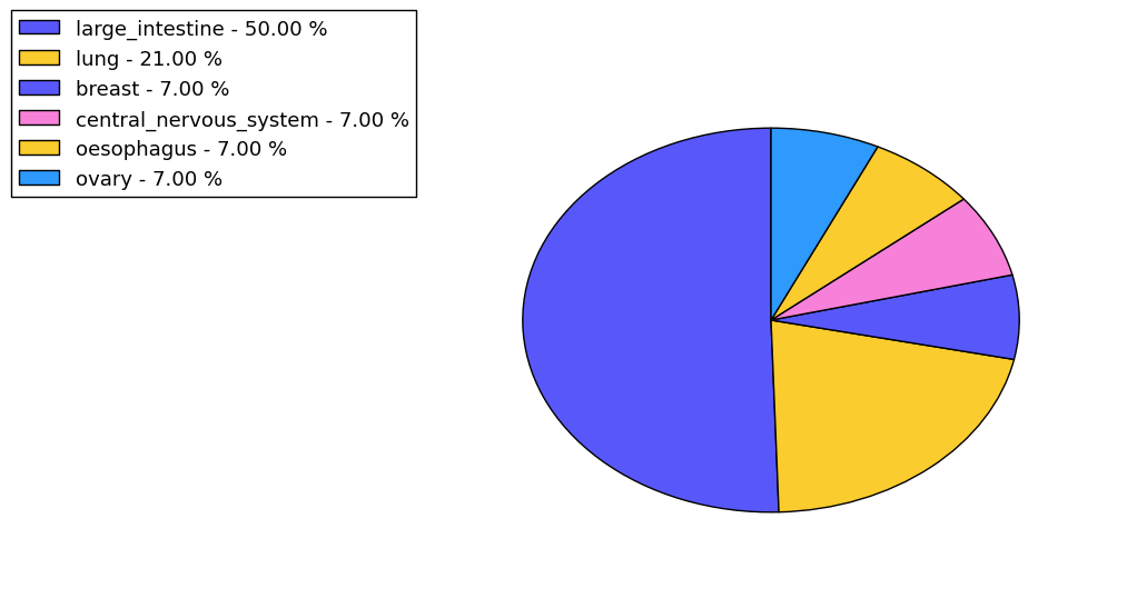 The non-synonymous mutational pattern in 17 major cancer types.