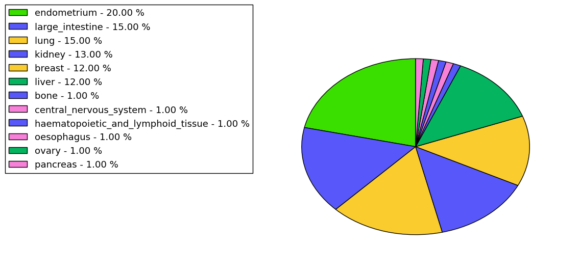 The non-synonymous mutational pattern in 17 major cancer types.